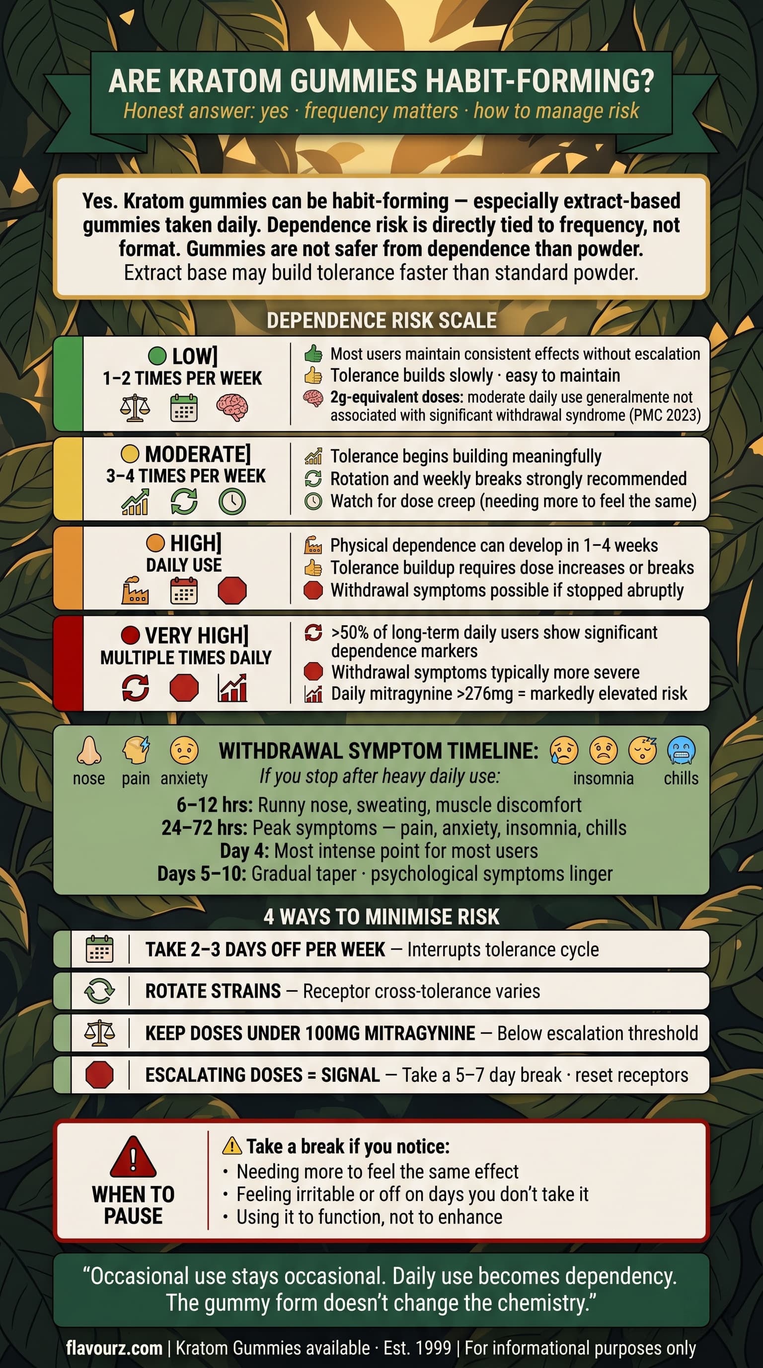 infographic for Are Kratom Gummies Habit-Forming